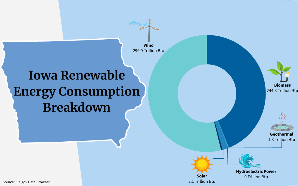Chart showing a breakdown of renewable energy consumption, including Wind, Biomass, Geothermal, Hydroelectric Power, and Solar, in the state of Iowa.