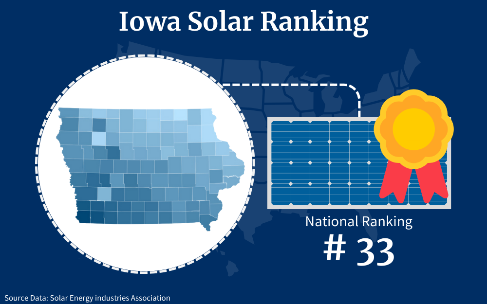 Iowa ranks thirty-third among the fifty states for solar panel adoption as a renewable energy resource.
