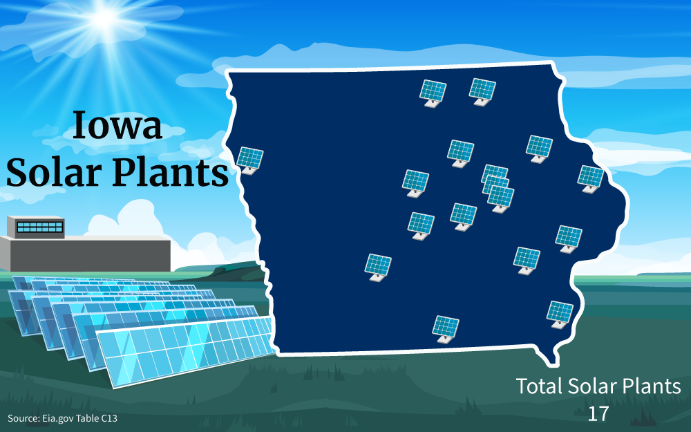 Graphic of Iowa solar plants showing 17 solar panels across various locations in Iowa.